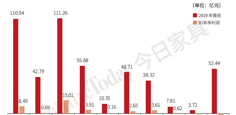 复盘:19家上市家居企业人才结构及产出大比拼!