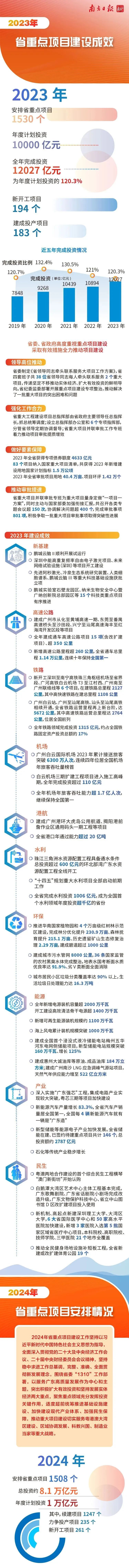 一图读懂广东省2024重点项目计划封面图