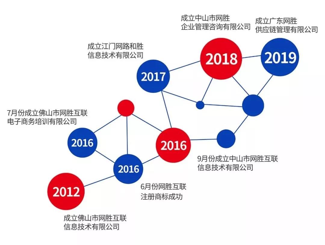 佛山网胜互联信息技术有限公司配图4