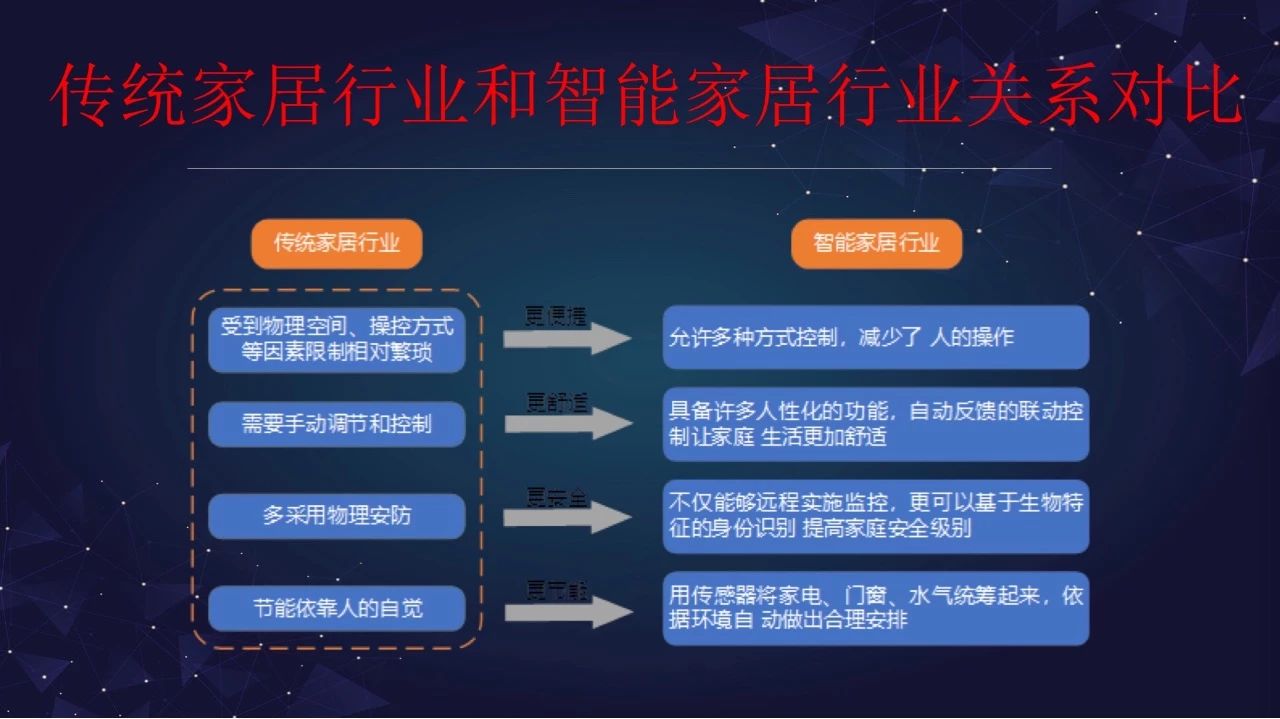 “智能家居大未来”演讲全套ppt来啦配图8