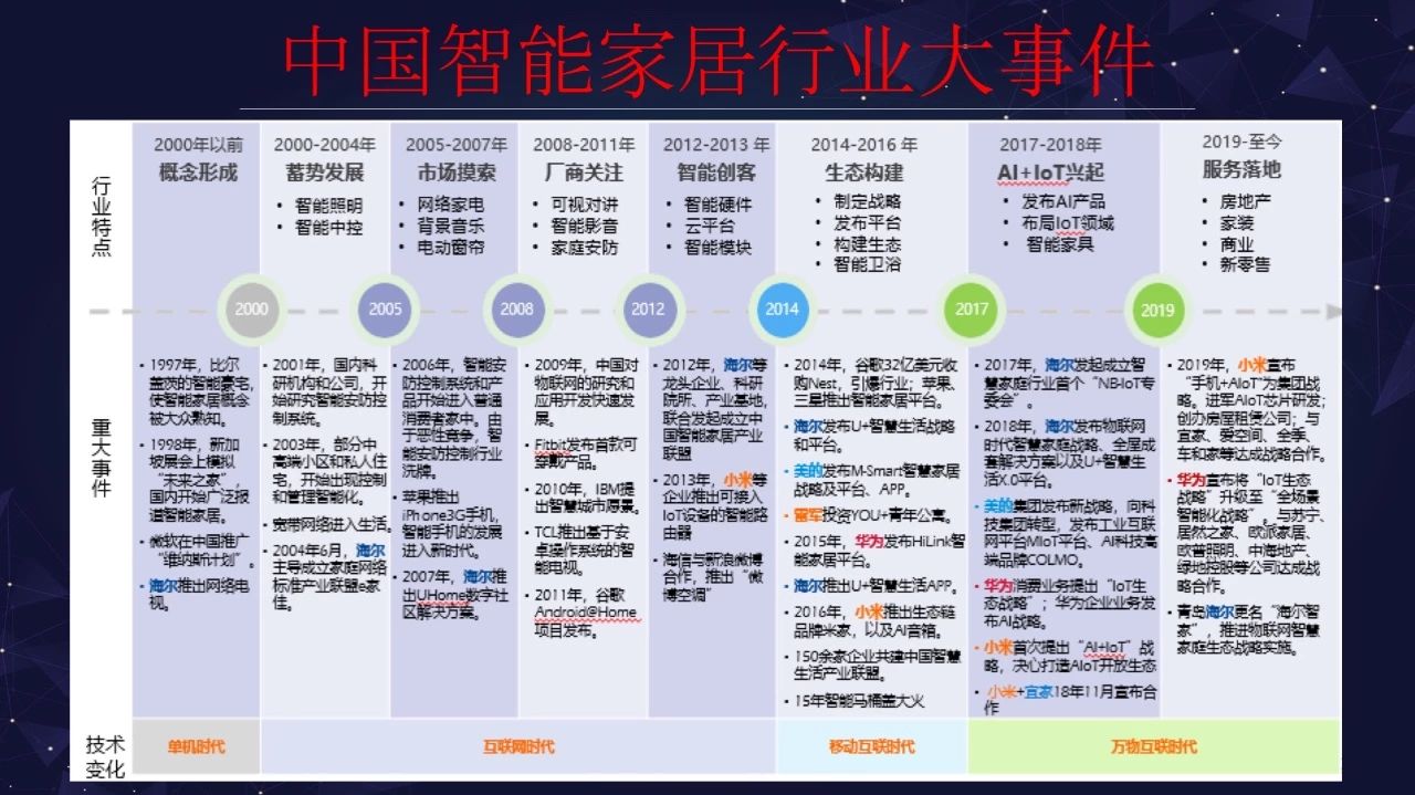 “智能家居大未来”演讲全套ppt来啦配图13