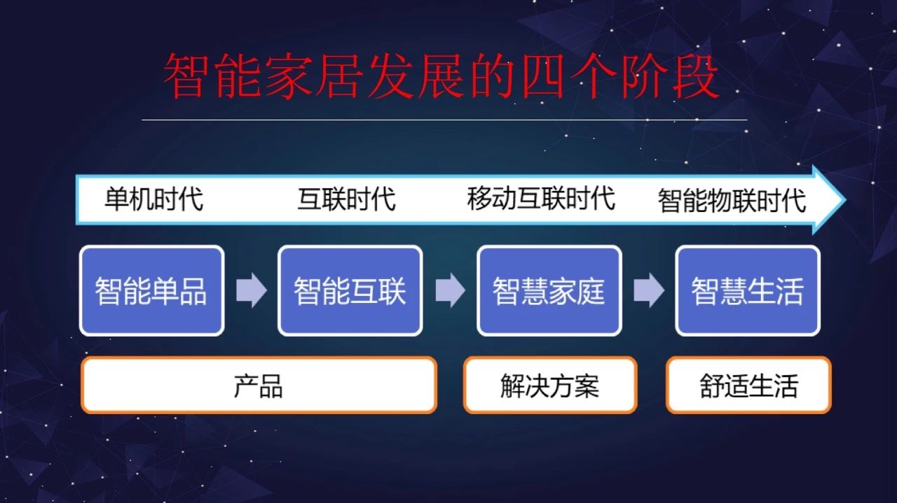 “智能家居大未来”演讲全套ppt来啦配图14