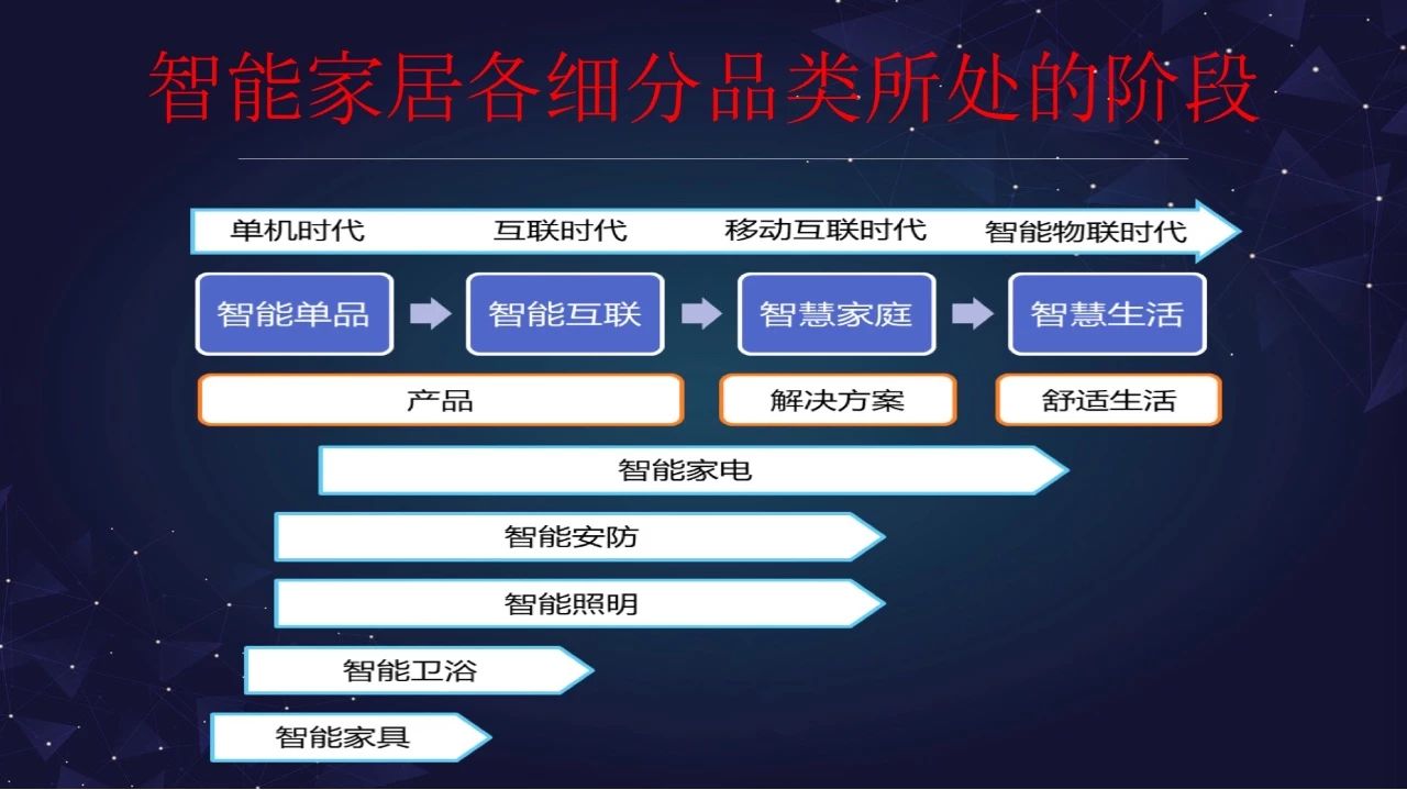 “智能家居大未来”演讲全套ppt来啦配图15