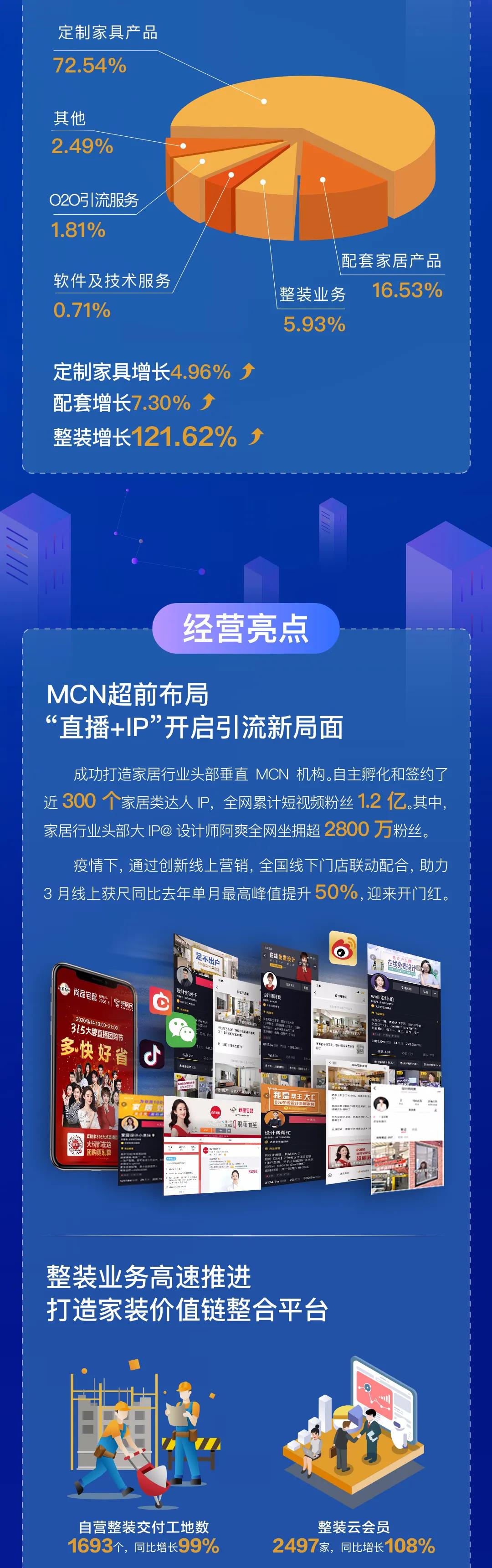 尚品宅配——一图读懂尚品宅配2019年年报配图2