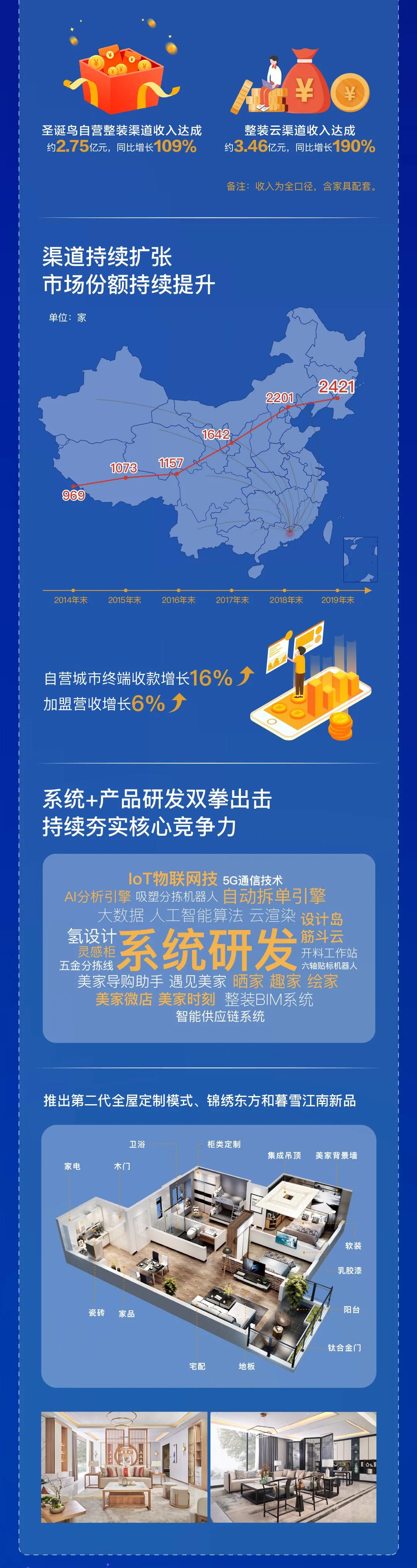 尚品宅配——一图读懂尚品宅配2019年年报配图3