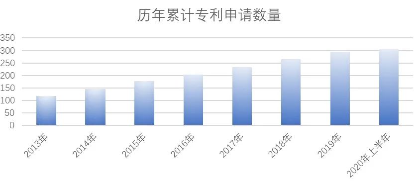 白云化工——累计申请专利超300件！配图1