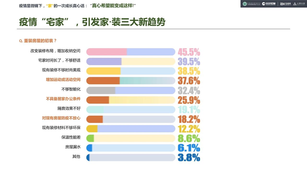 《疫后家·装消费意向调研》：9大结论，4句真心配图5