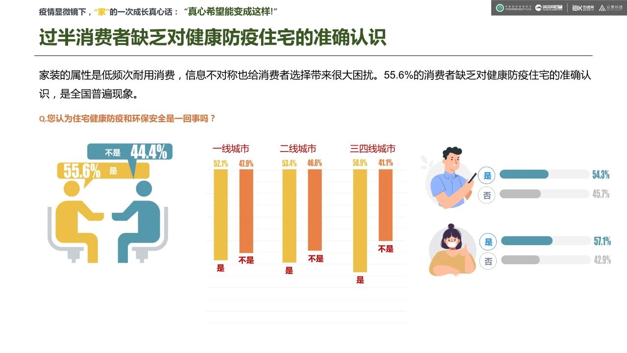 《疫后家·装消费意向调研》：9大结论，4句真心配图6