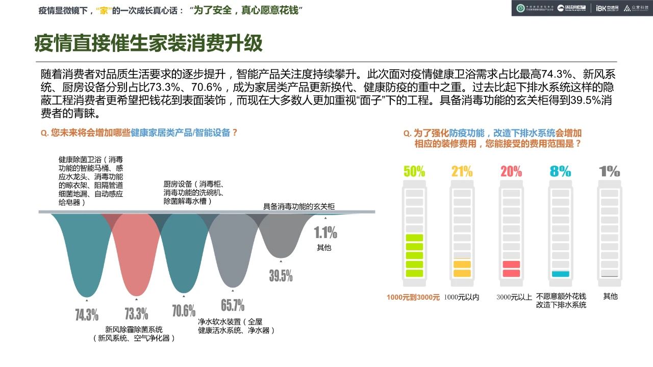 《疫后家·装消费意向调研》：9大结论，4句真心配图10