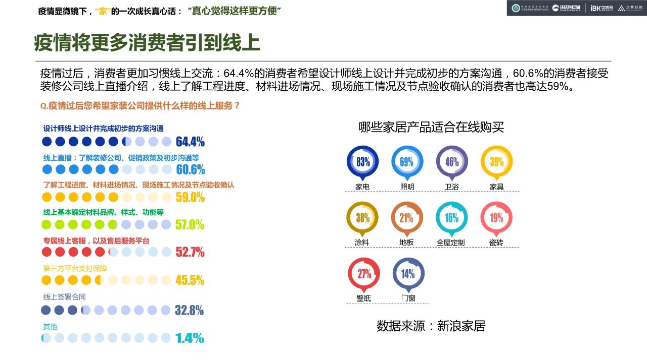 《疫后家·装消费意向调研》：9大结论，4句真心配图11
