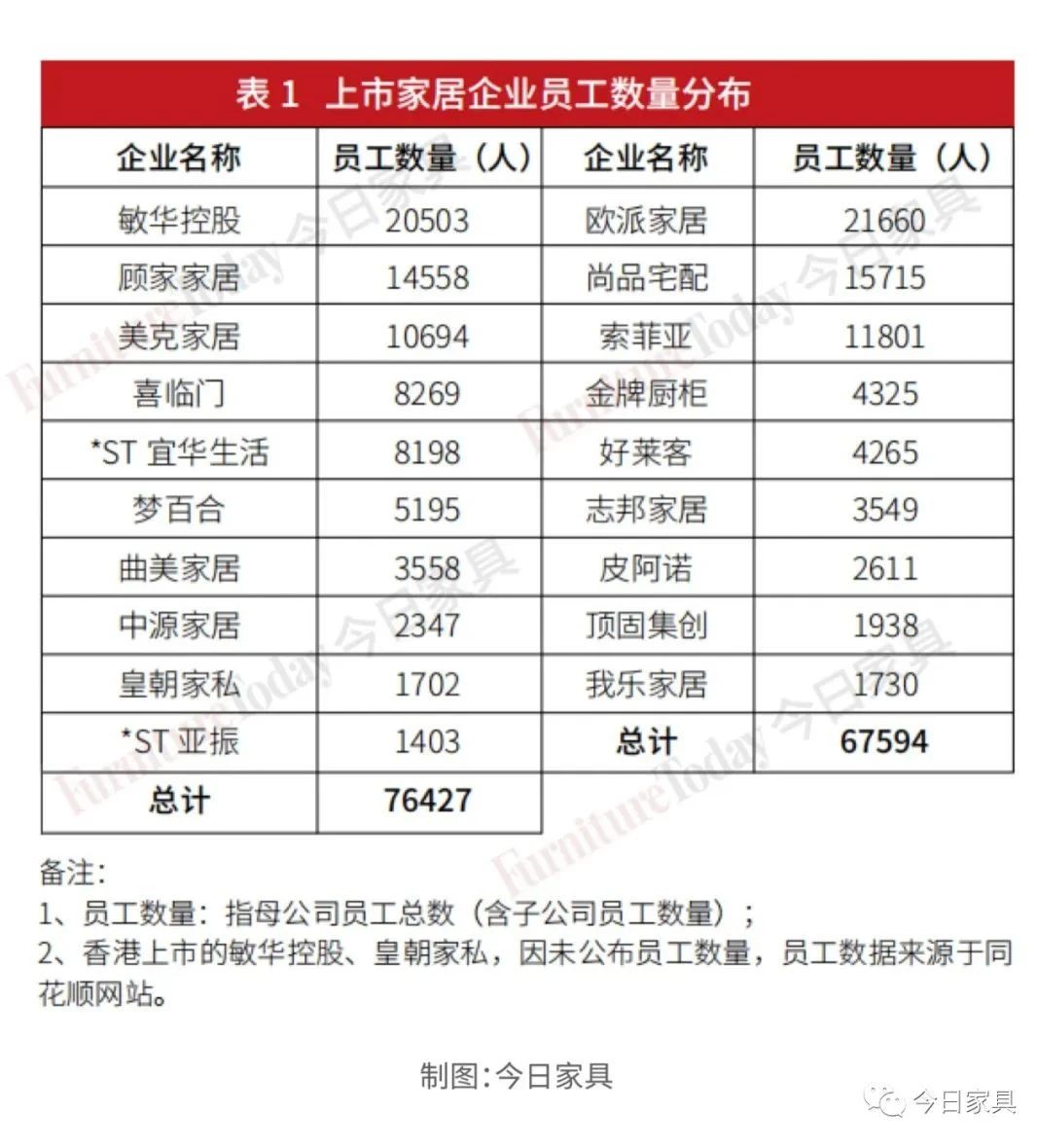 复盘：19家上市家居企业人才结构及产出大比拼！配图6
