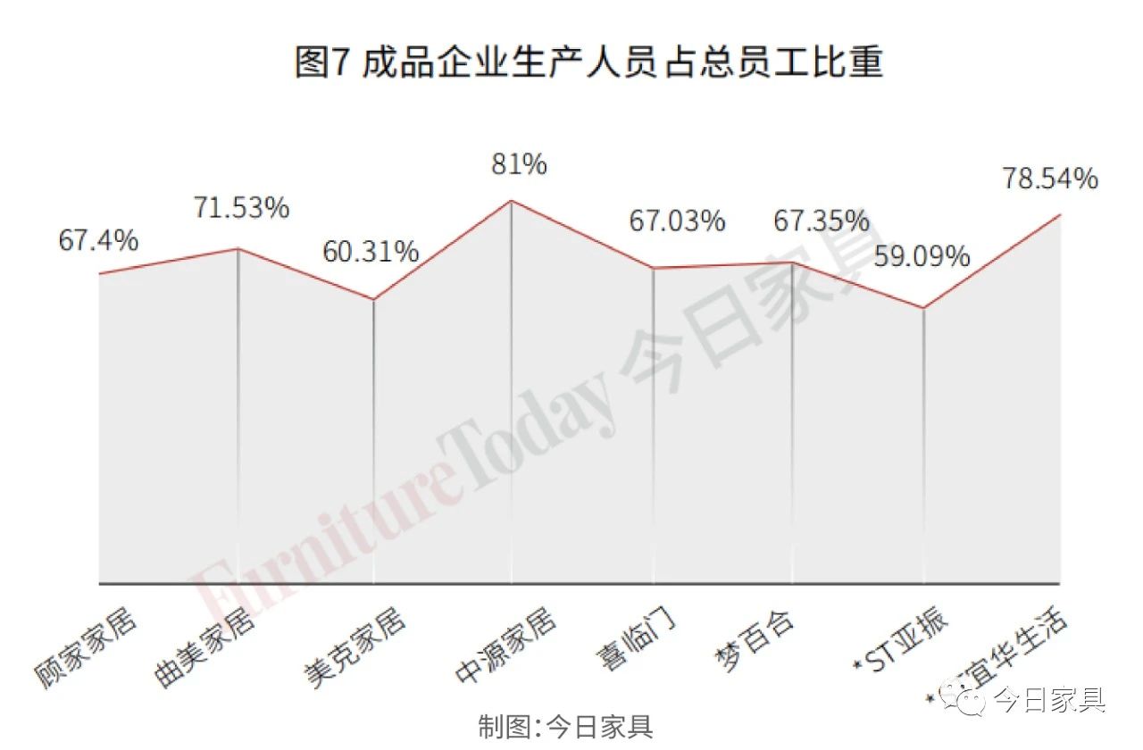 复盘：19家上市家居企业人才结构及产出大比拼！配图7