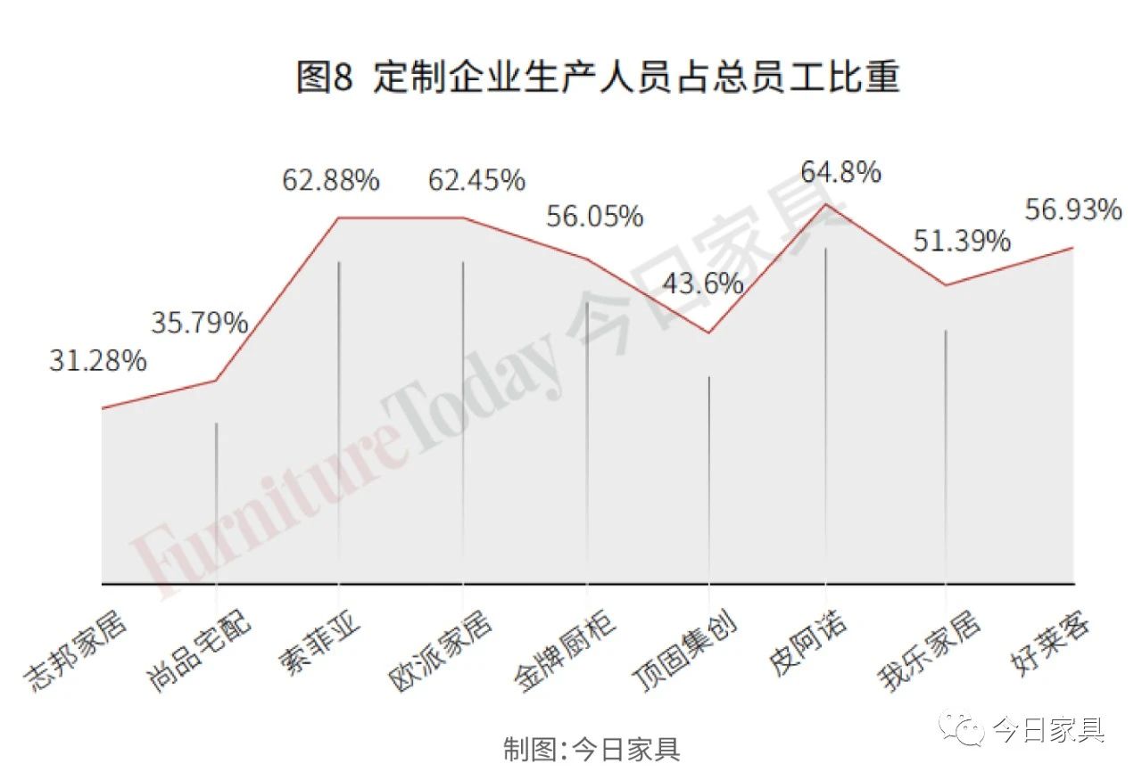 复盘：19家上市家居企业人才结构及产出大比拼！配图8