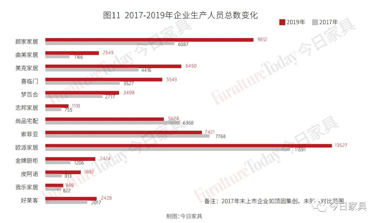 复盘：19家上市家居企业人才结构及产出大比拼！配图11