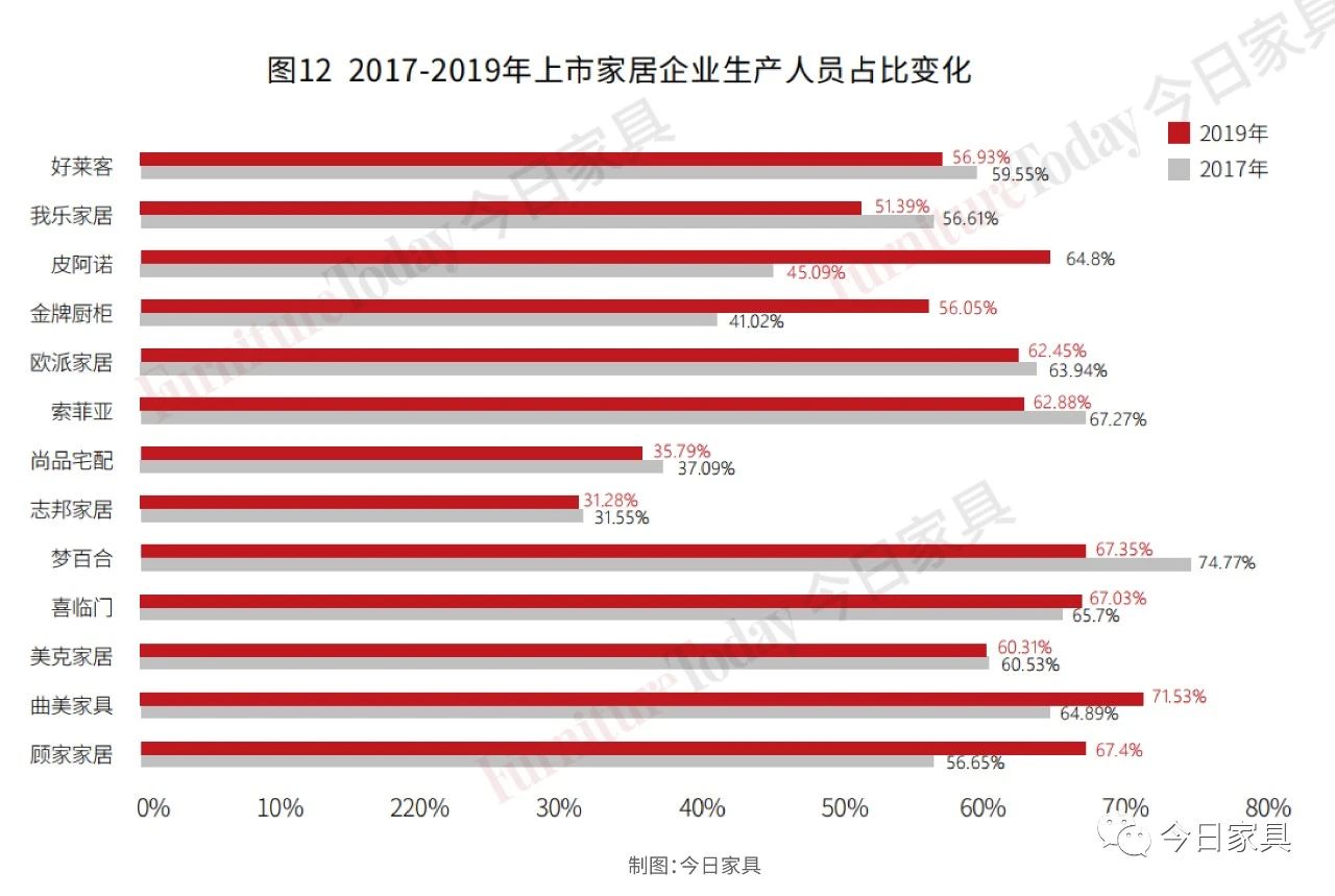 复盘：19家上市家居企业人才结构及产出大比拼！配图12