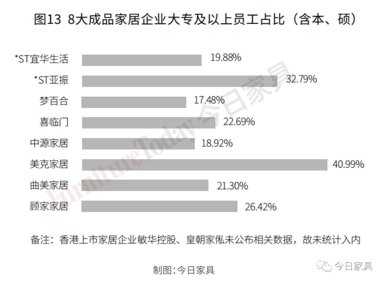 复盘：19家上市家居企业人才结构及产出大比拼！配图13