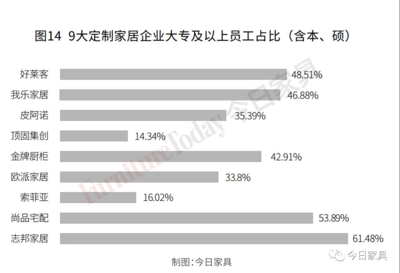 复盘：19家上市家居企业人才结构及产出大比拼！配图14