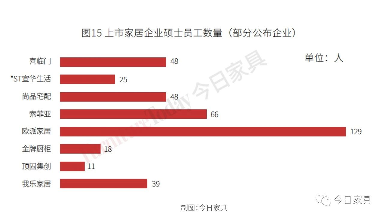 复盘：19家上市家居企业人才结构及产出大比拼！配图15