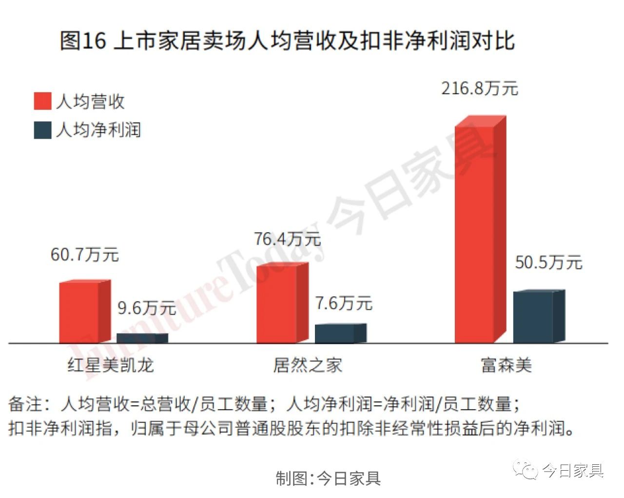 复盘：19家上市家居企业人才结构及产出大比拼！配图18