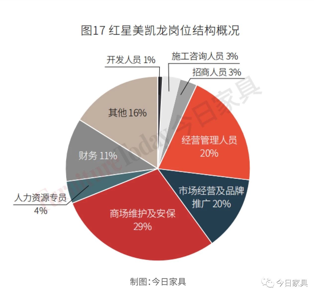 复盘：19家上市家居企业人才结构及产出大比拼！配图19