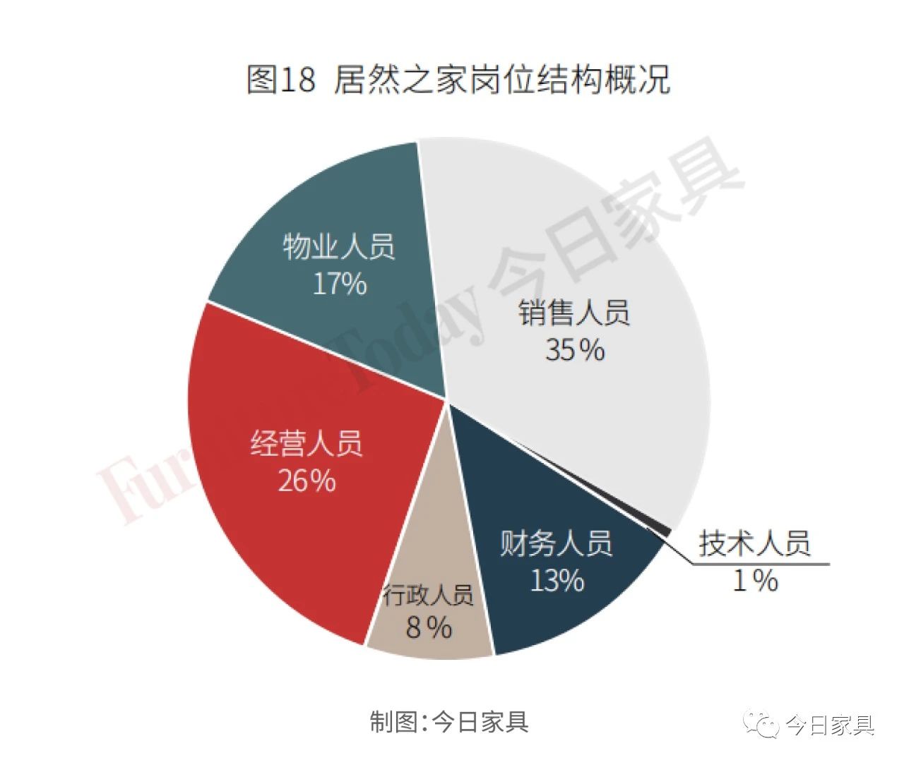 复盘：19家上市家居企业人才结构及产出大比拼！配图20