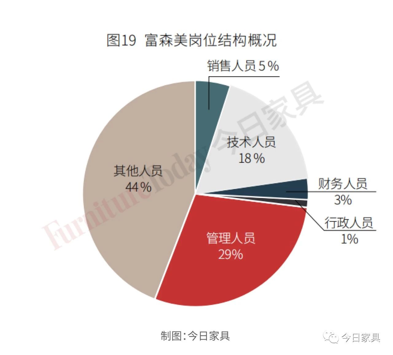 复盘：19家上市家居企业人才结构及产出大比拼！配图21