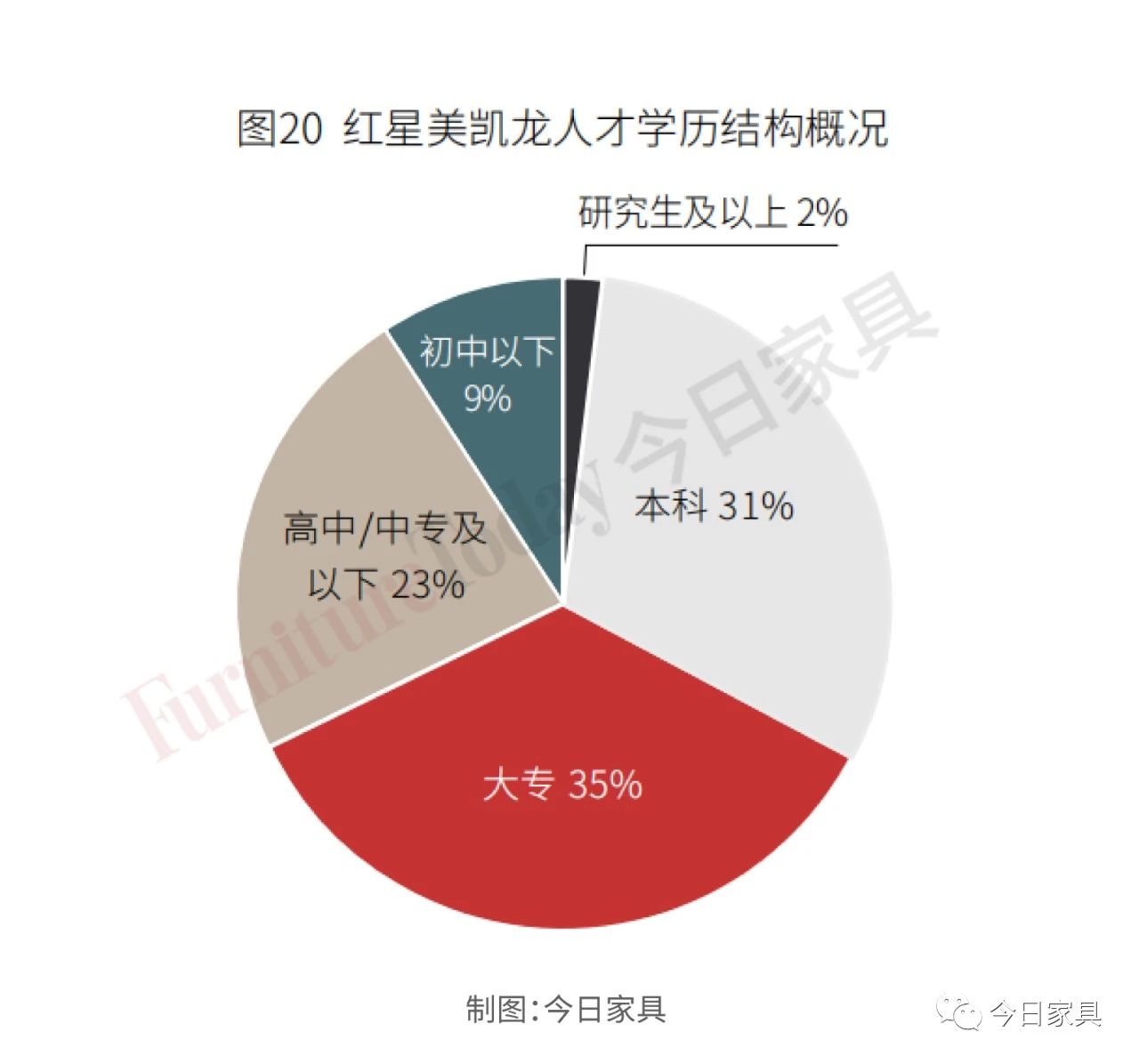 复盘：19家上市家居企业人才结构及产出大比拼！配图22