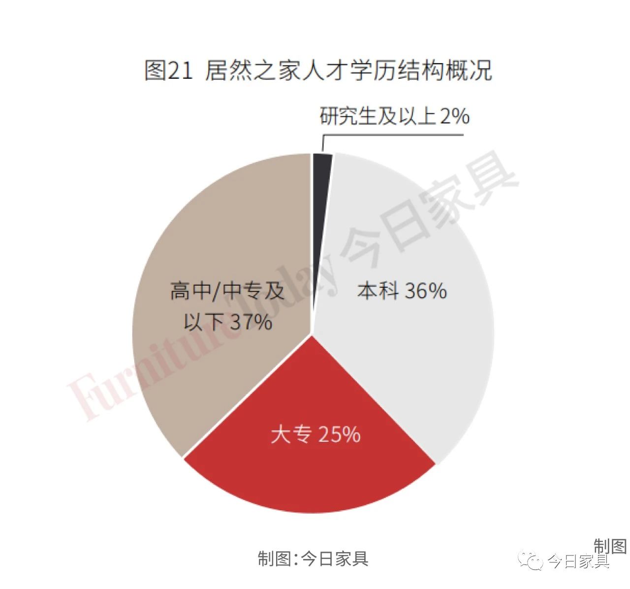 复盘：19家上市家居企业人才结构及产出大比拼！配图23