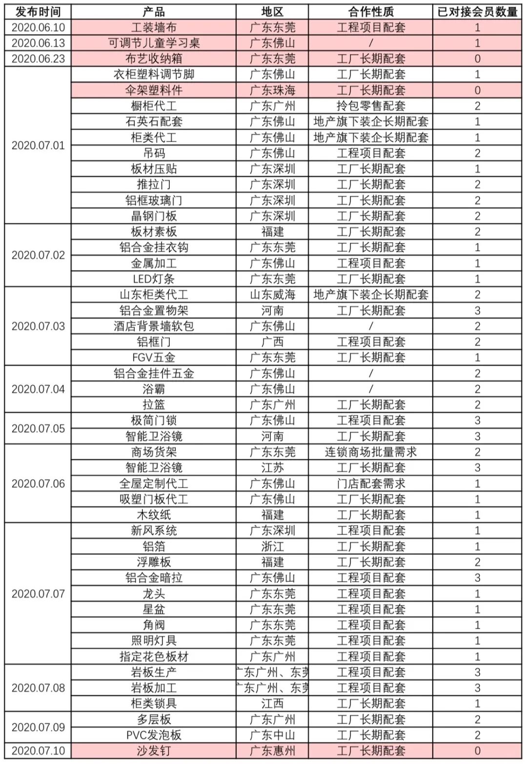 2020年07月供需资源对接一览表封面图