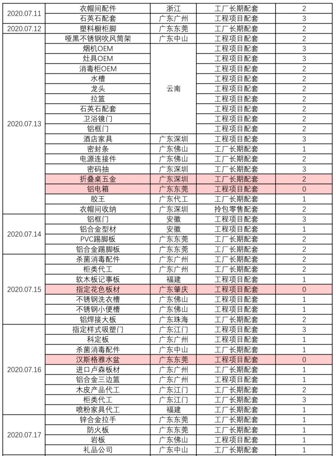 2020年07月供需资源对接一览表配图1