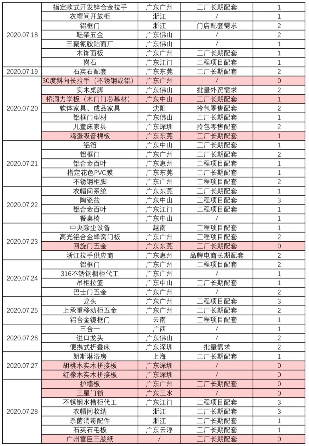2020年07月供需资源对接一览表配图2