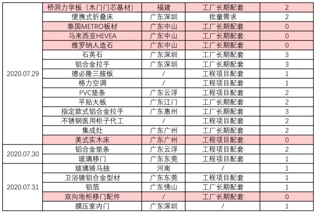 2020年07月供需资源对接一览表配图3