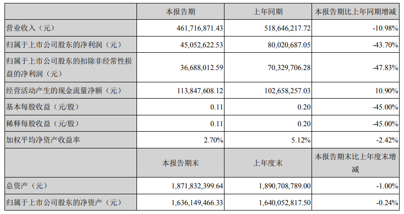36家上市家居企业2020上半年业绩汇总配图27