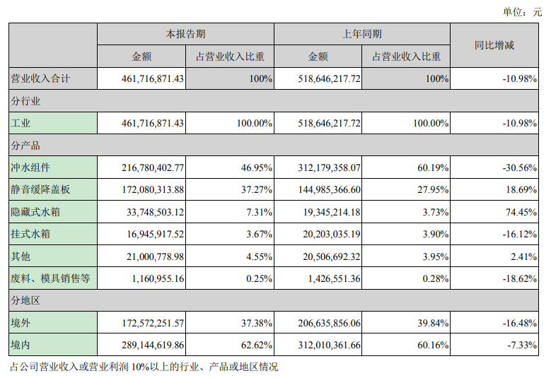 36家上市家居企业2020上半年业绩汇总配图28