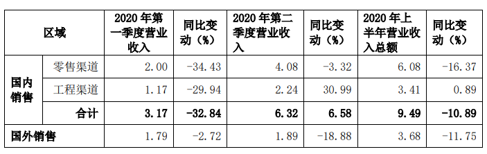 36家上市家居企业2020上半年业绩汇总配图21