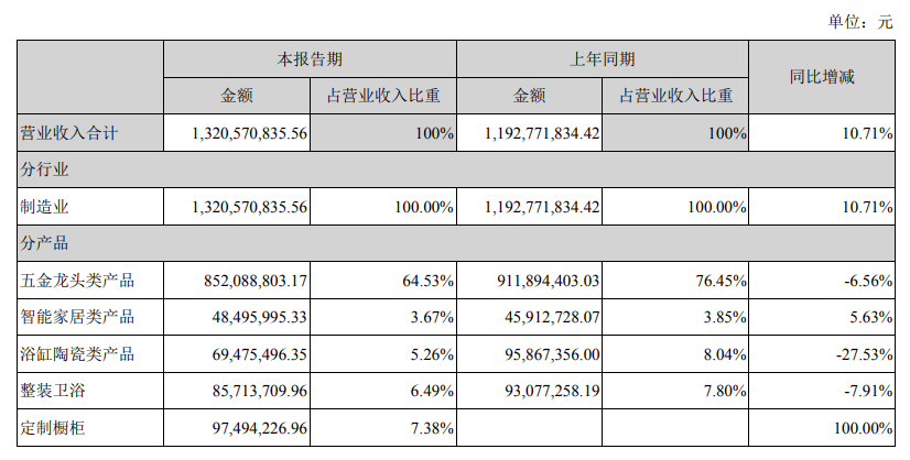 36家上市家居企业2020上半年业绩汇总配图24