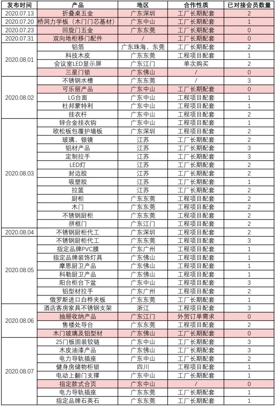 2020年08月供需资源对接一览表封面图