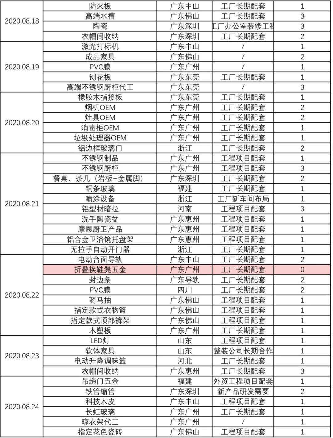 2020年08月供需资源对接一览表配图1