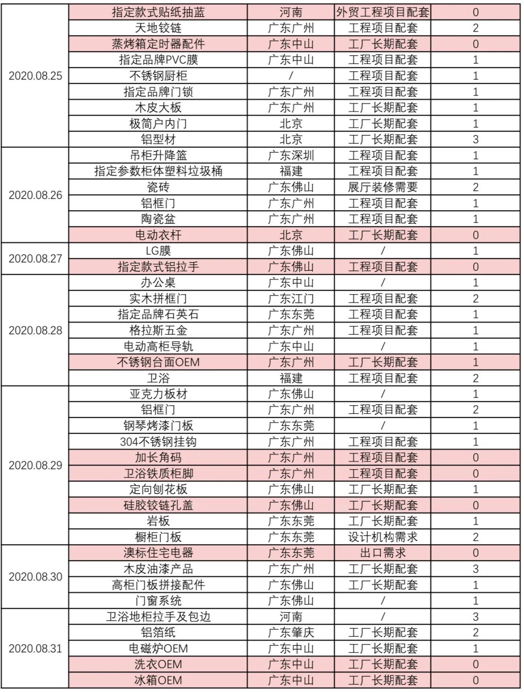 2020年08月供需资源对接一览表配图2