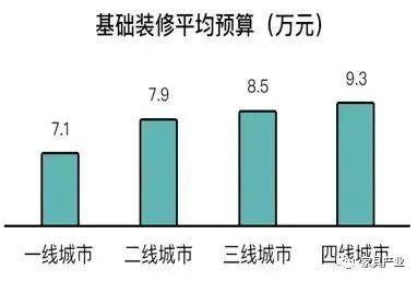 2020家装大数据出炉！北上广深“精致穷” ，装修配图2