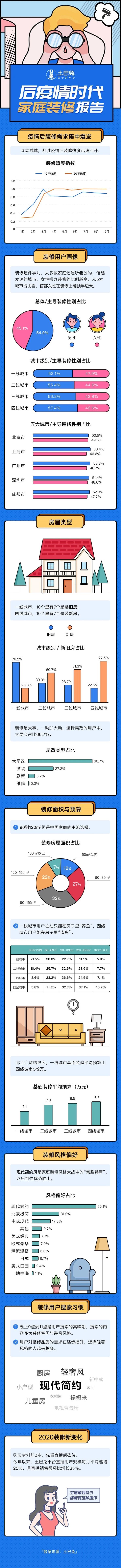 2020家装大数据出炉！北上广深“精致穷” ，装修配图3