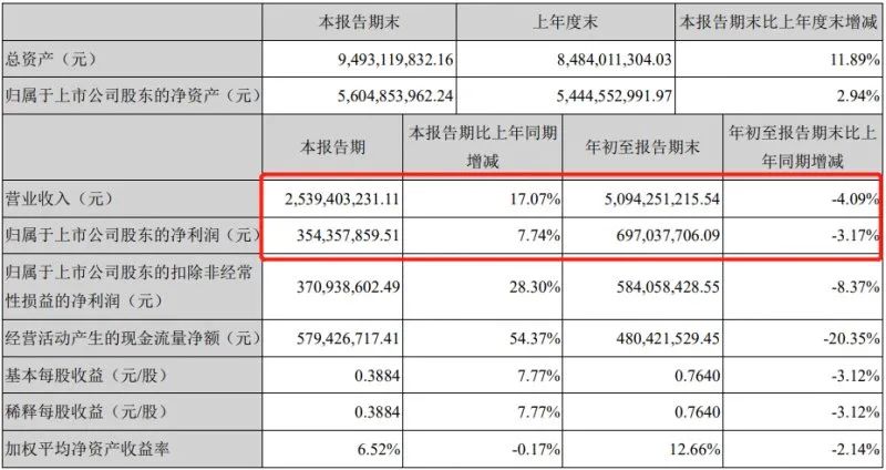 九大定制家居上市公司第三季度业绩快报！配图1