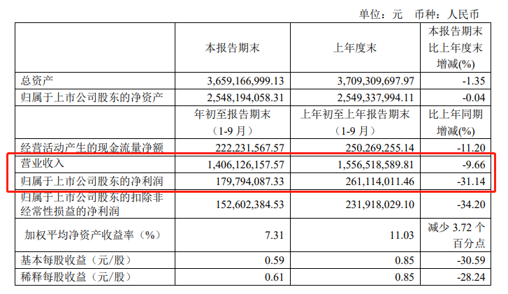 九大定制家居上市公司第三季度业绩快报！配图3