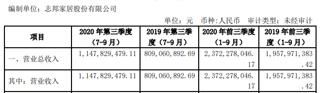 九大定制家居上市公司第三季度业绩快报！配图4