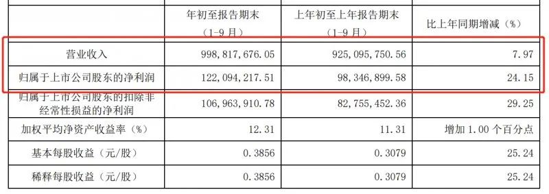 九大定制家居上市公司第三季度业绩快报！配图5