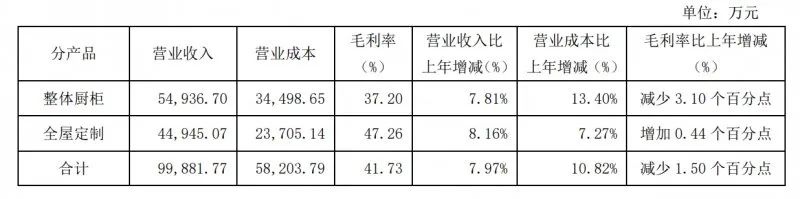 九大定制家居上市公司第三季度业绩快报！配图6