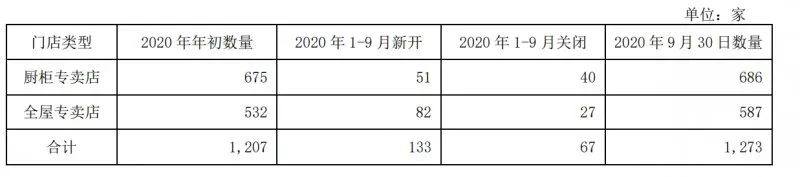 九大定制家居上市公司第三季度业绩快报！配图8