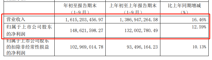 九大定制家居上市公司第三季度业绩快报！配图10