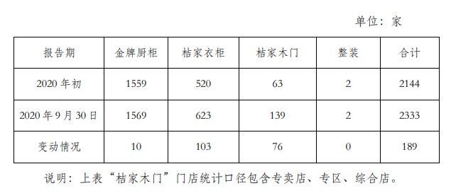 九大定制家居上市公司第三季度业绩快报！配图14