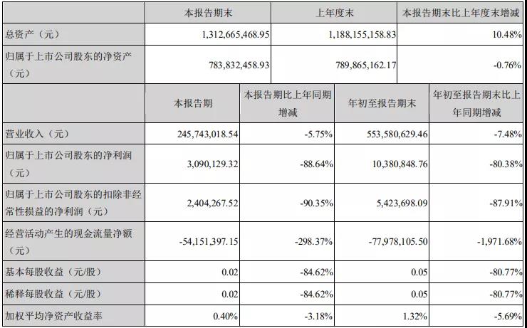 九大定制家居上市公司第三季度业绩快报！配图15
